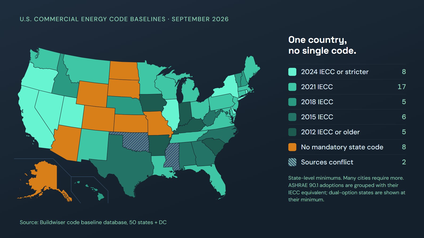 Map of the United States with every state colored by its commercial energy code baseline, from the 2024 IECC down to states with no mandatory state code, a patchwork rather than one national standard